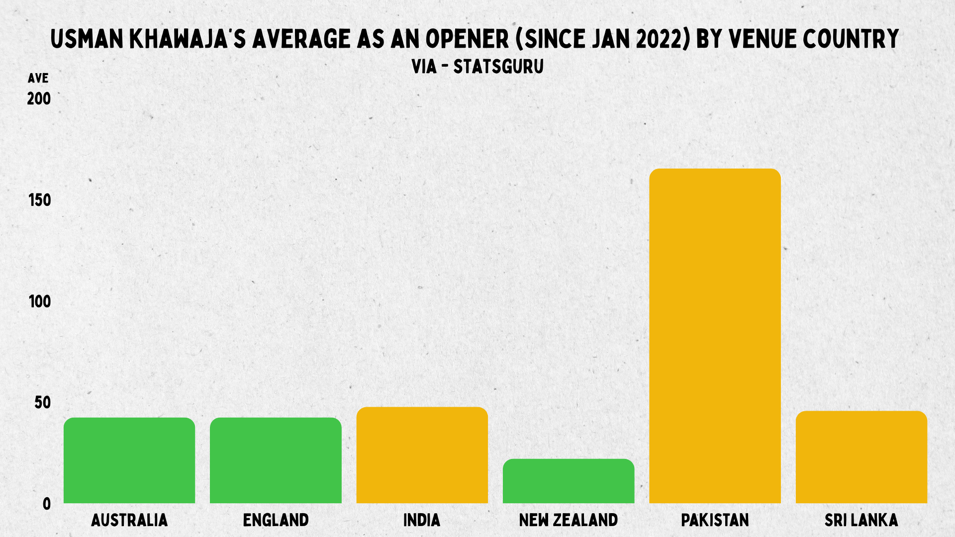 Who is cricket's best Test opener?