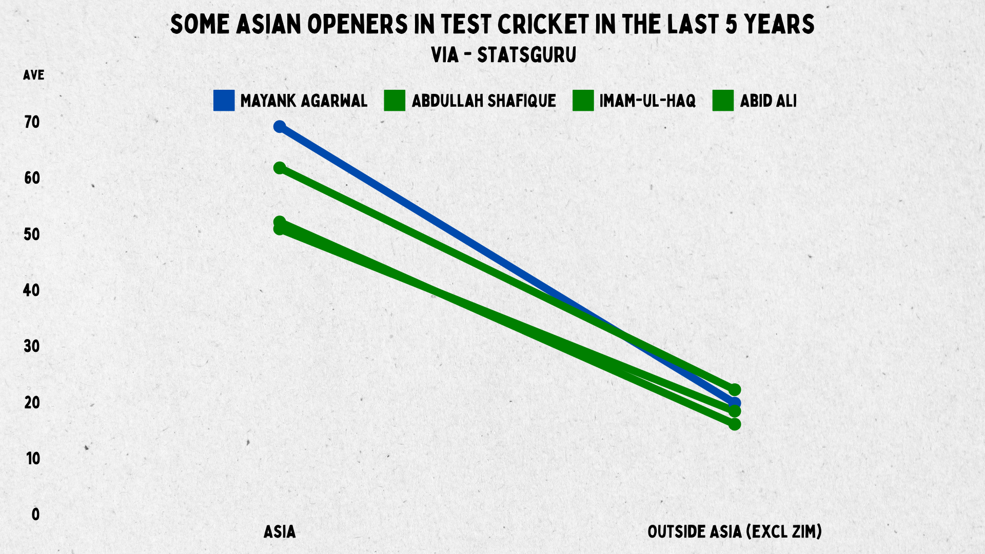Who is cricket's best Test opener?